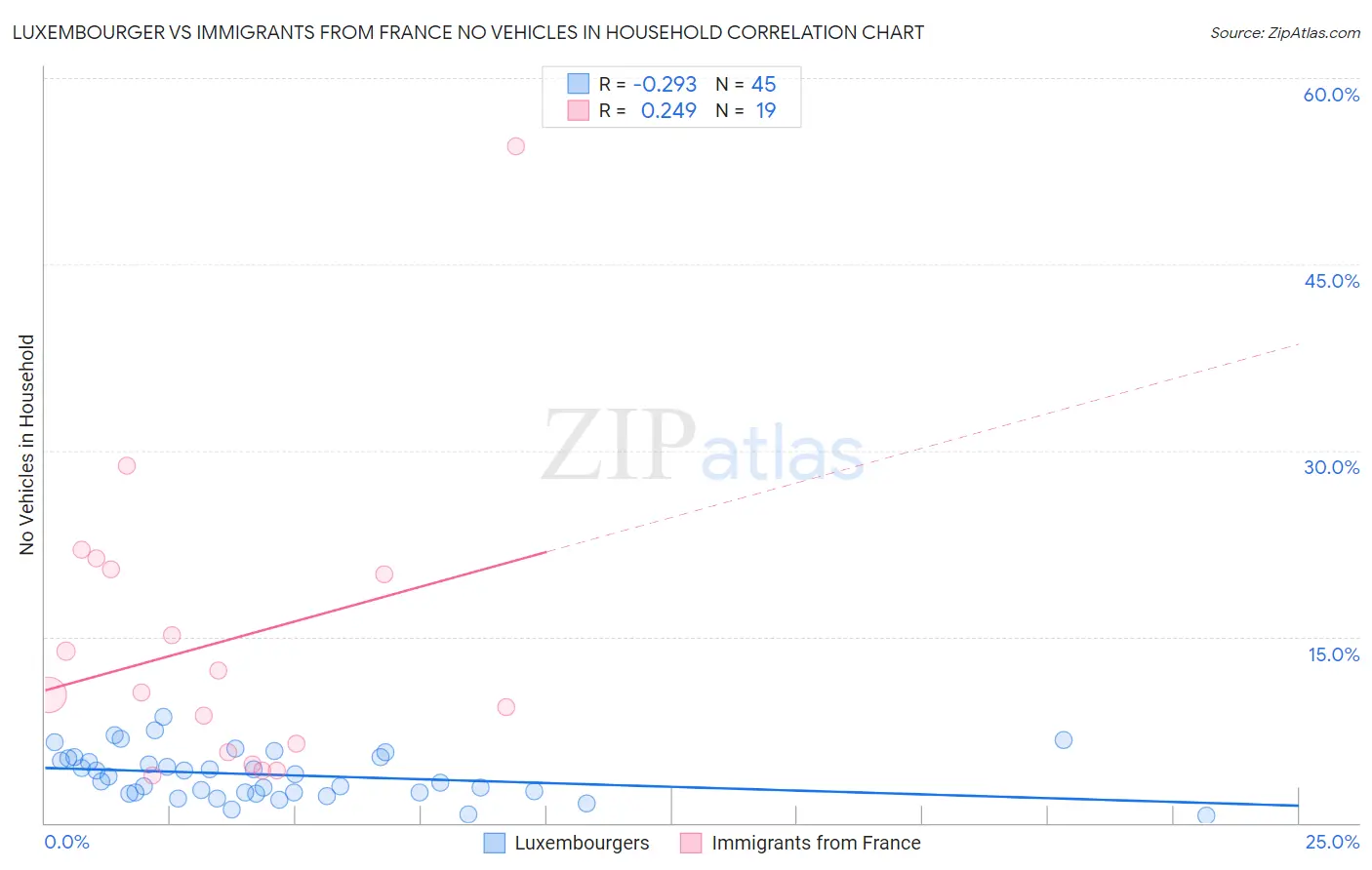 Luxembourger vs Immigrants from France No Vehicles in Household