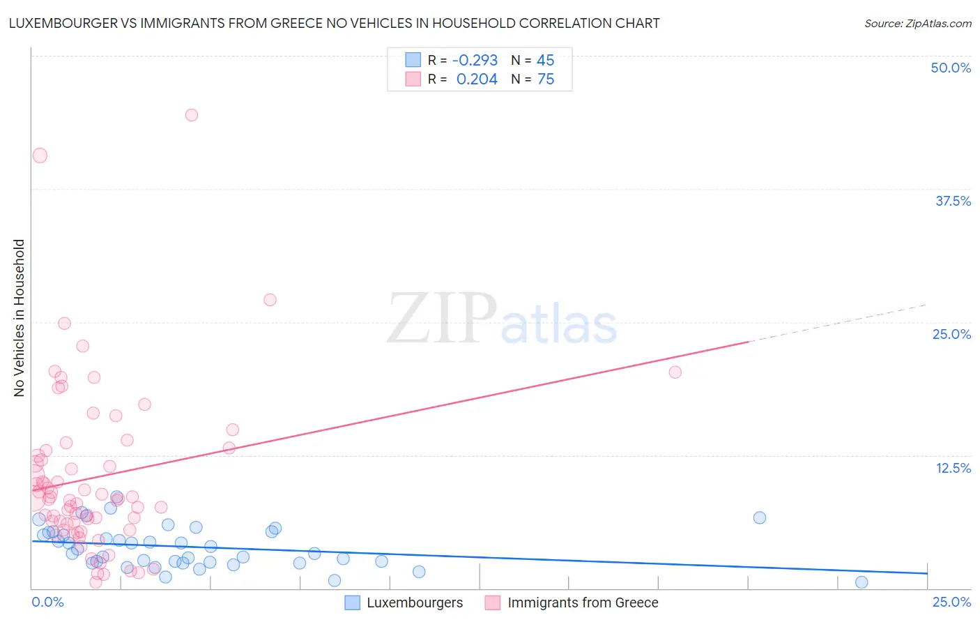 Luxembourger vs Immigrants from Greece No Vehicles in Household