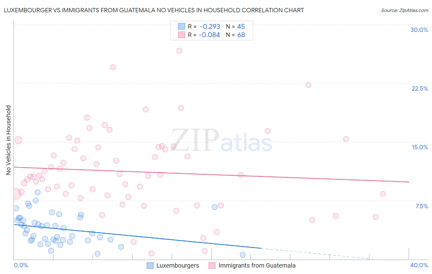 Luxembourger vs Immigrants from Guatemala No Vehicles in Household