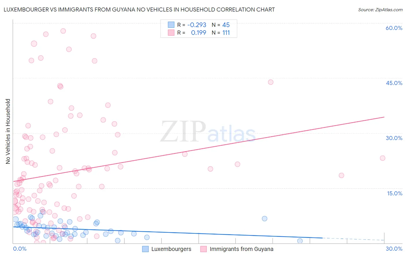 Luxembourger vs Immigrants from Guyana No Vehicles in Household