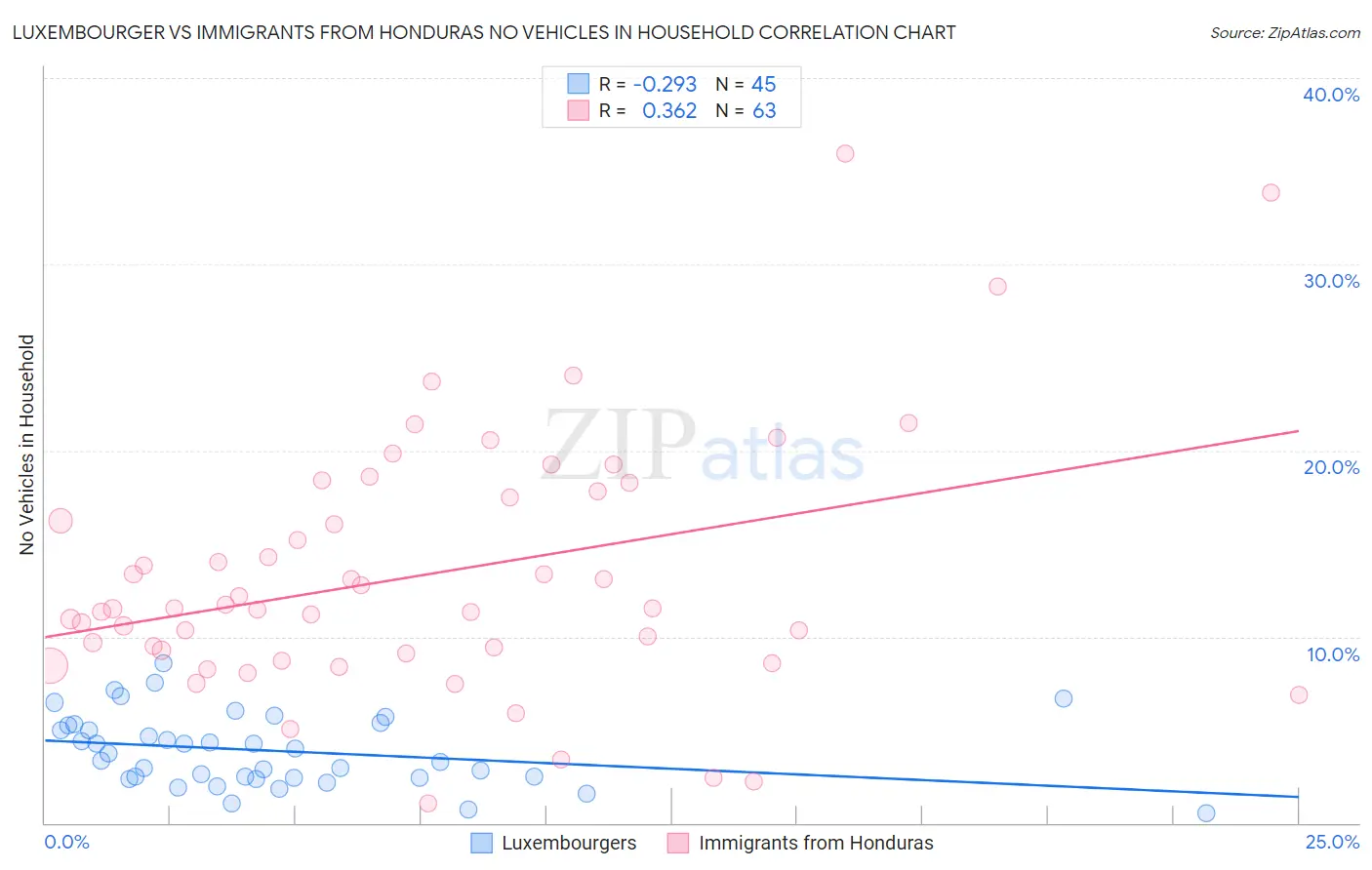 Luxembourger vs Immigrants from Honduras No Vehicles in Household
