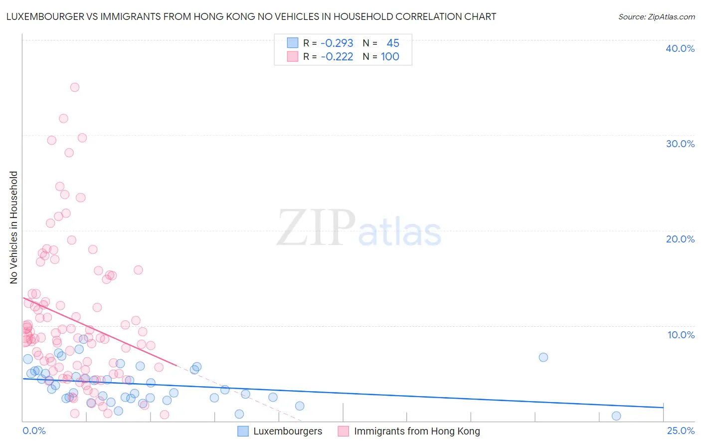Luxembourger vs Immigrants from Hong Kong No Vehicles in Household