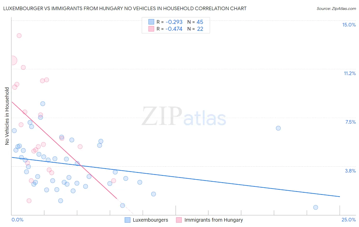 Luxembourger vs Immigrants from Hungary No Vehicles in Household