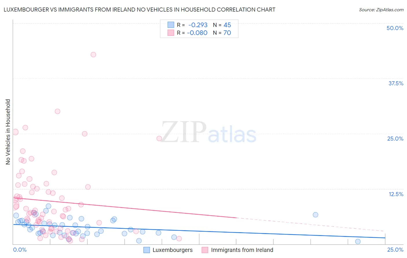 Luxembourger vs Immigrants from Ireland No Vehicles in Household