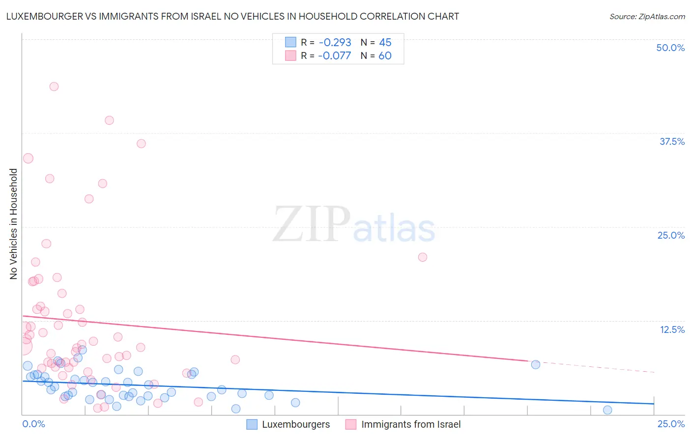 Luxembourger vs Immigrants from Israel No Vehicles in Household