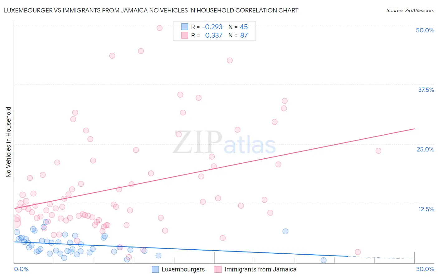 Luxembourger vs Immigrants from Jamaica No Vehicles in Household