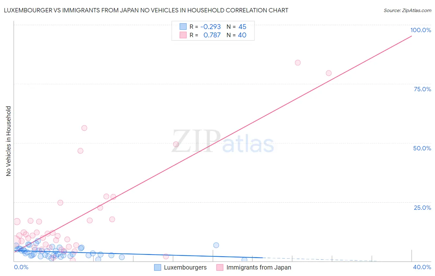 Luxembourger vs Immigrants from Japan No Vehicles in Household