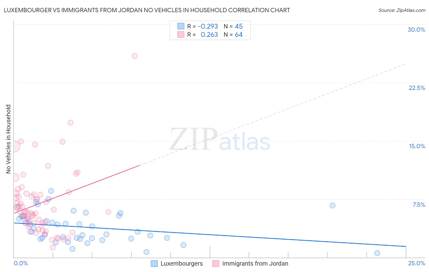 Luxembourger vs Immigrants from Jordan No Vehicles in Household