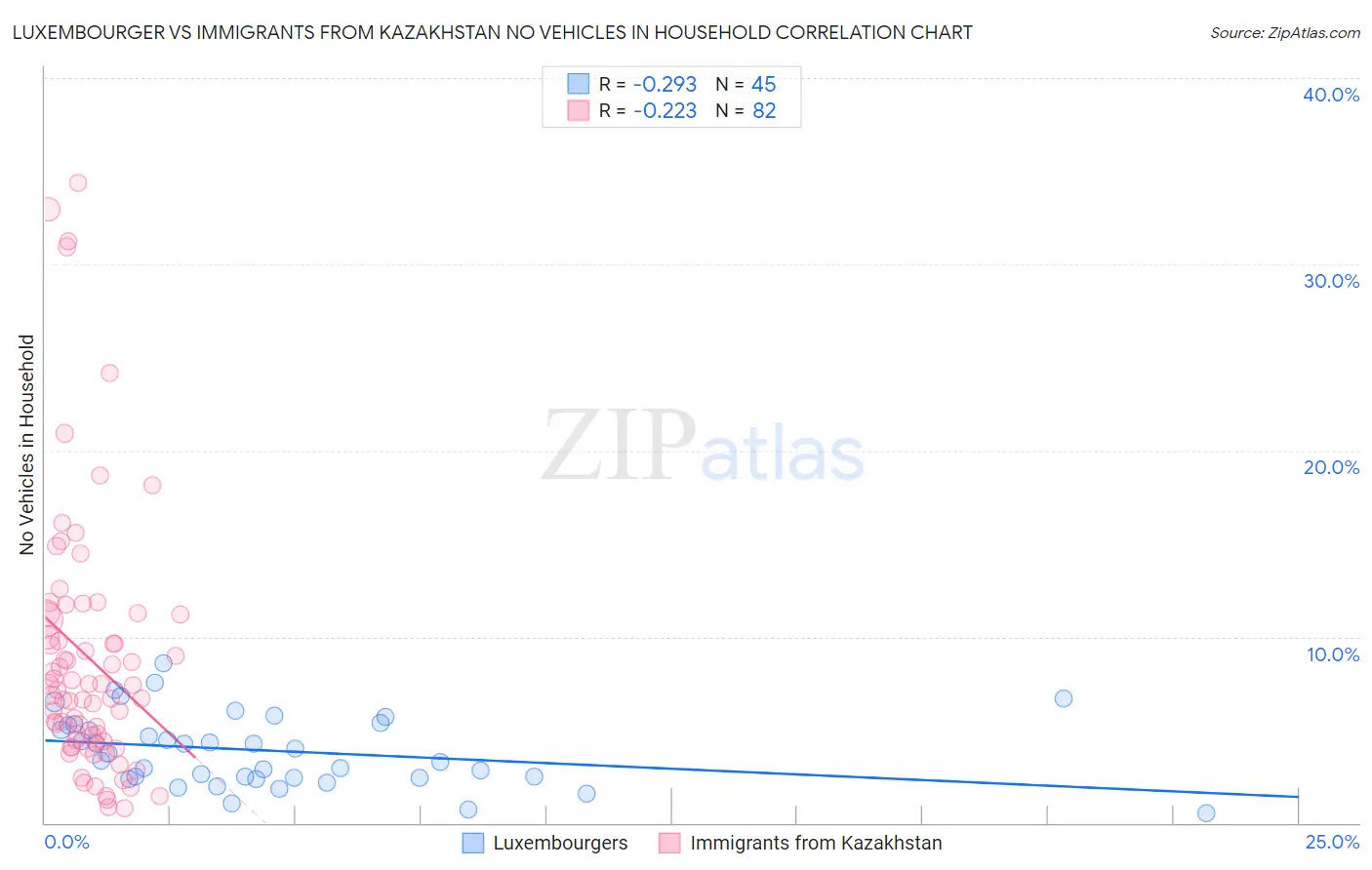 Luxembourger vs Immigrants from Kazakhstan No Vehicles in Household