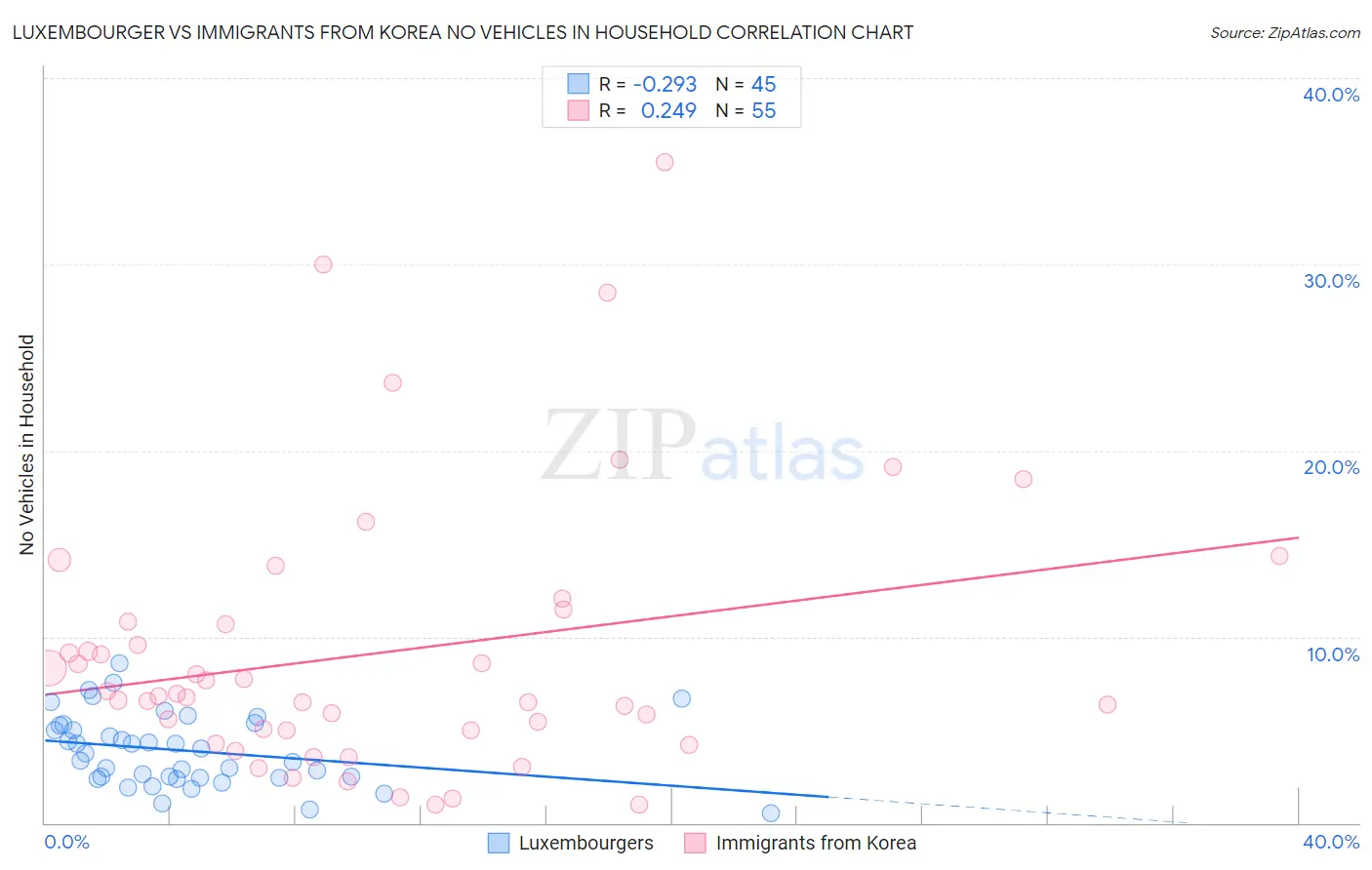 Luxembourger vs Immigrants from Korea No Vehicles in Household