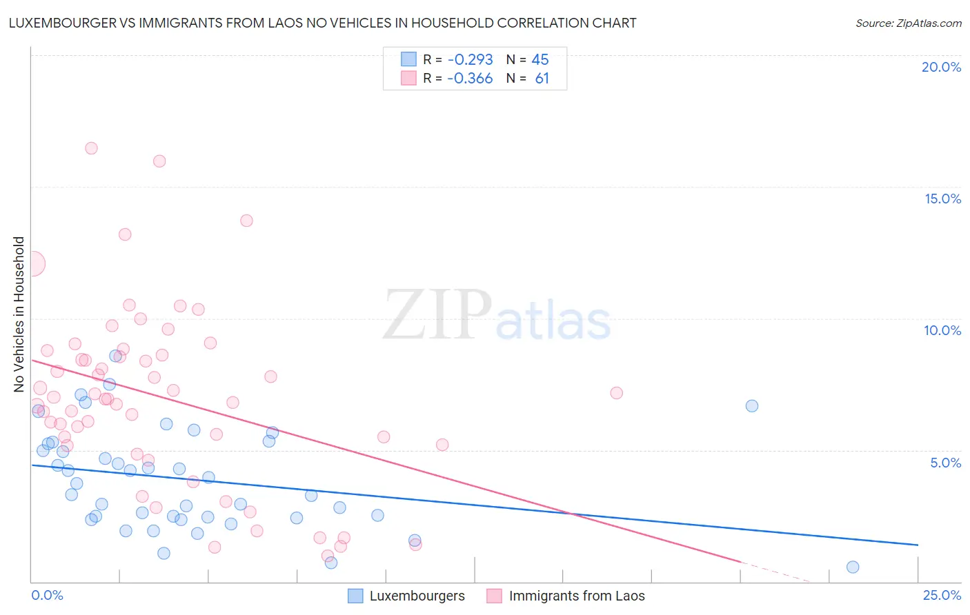 Luxembourger vs Immigrants from Laos No Vehicles in Household