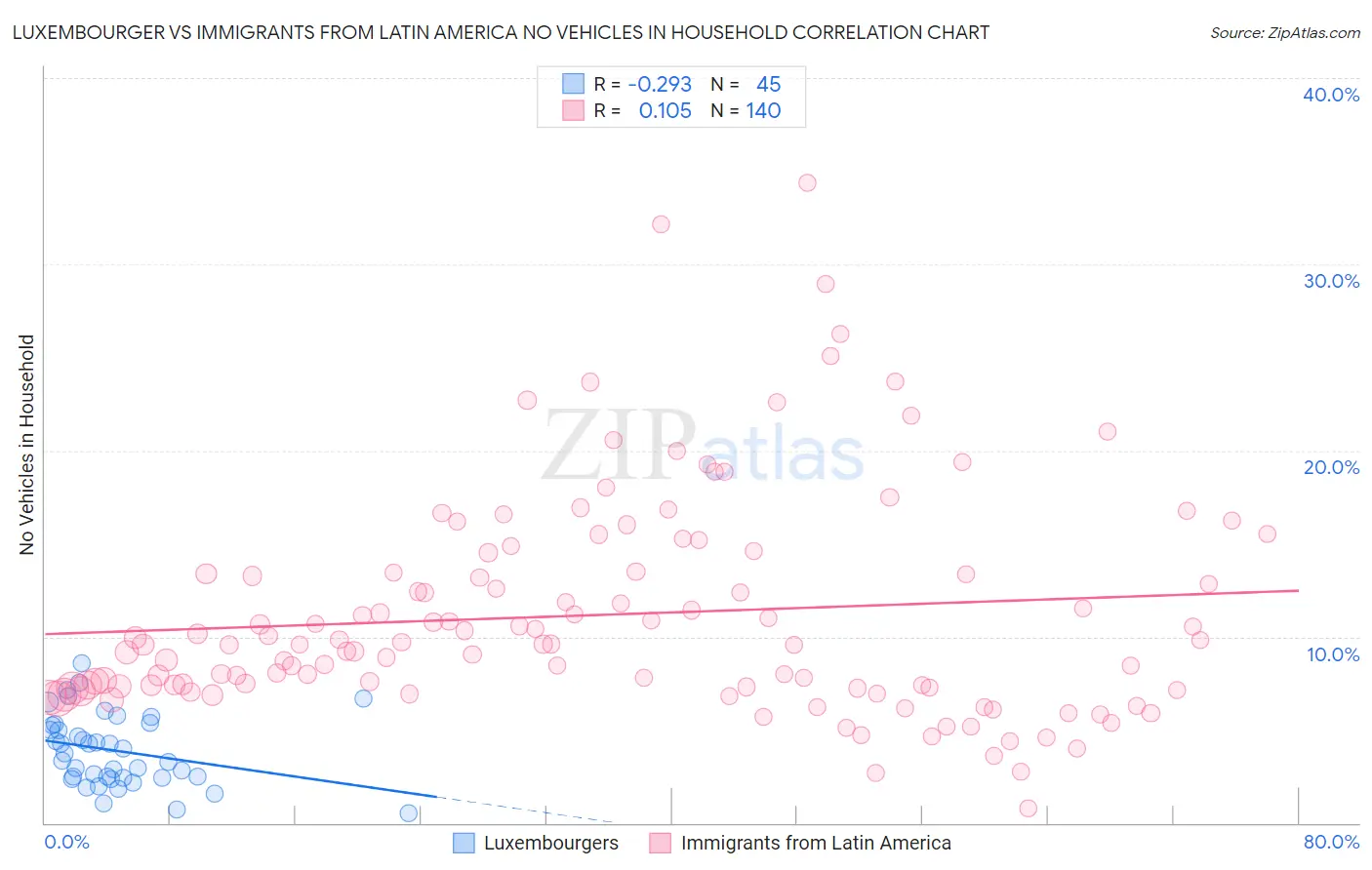 Luxembourger vs Immigrants from Latin America No Vehicles in Household