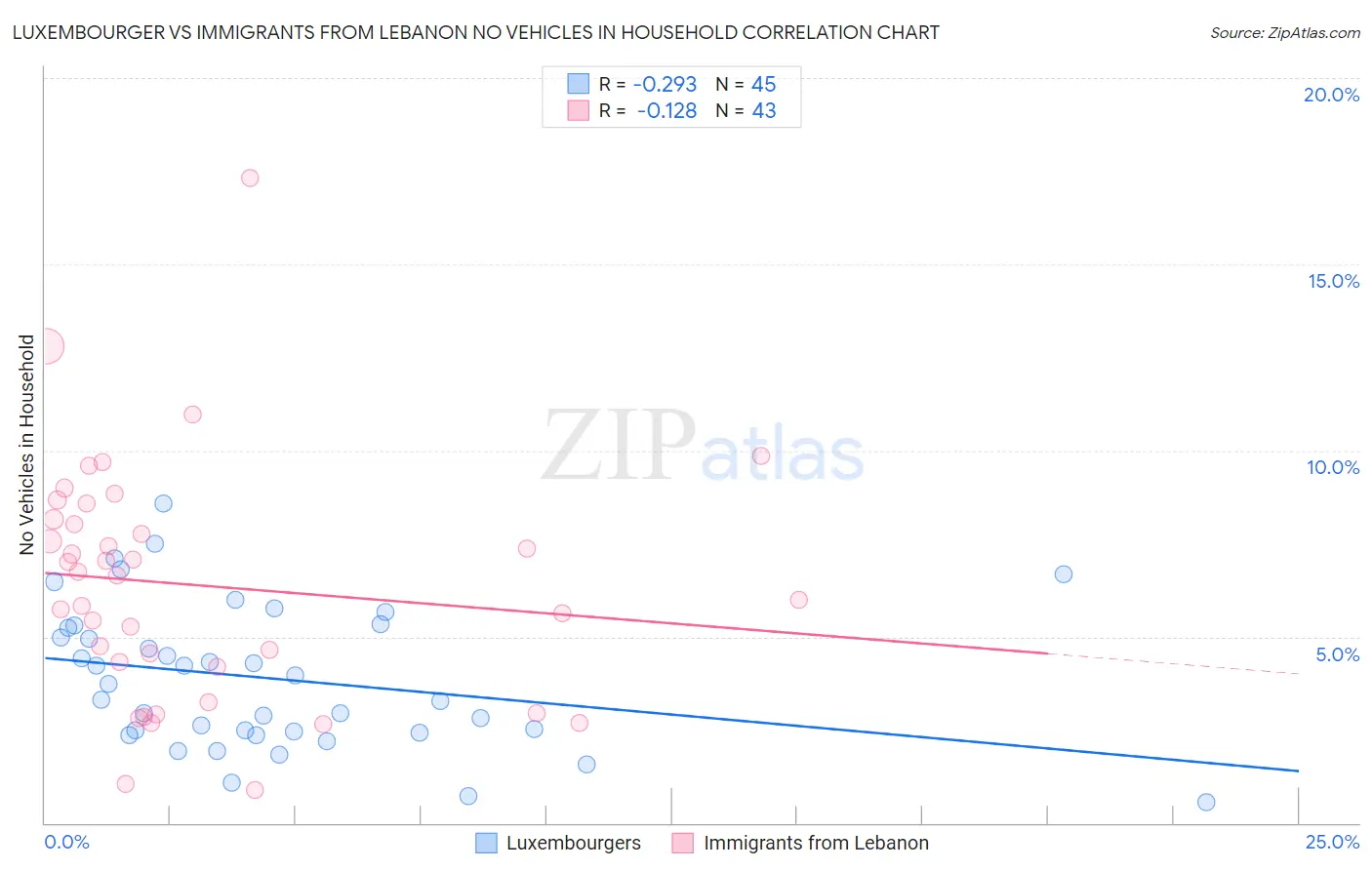 Luxembourger vs Immigrants from Lebanon No Vehicles in Household