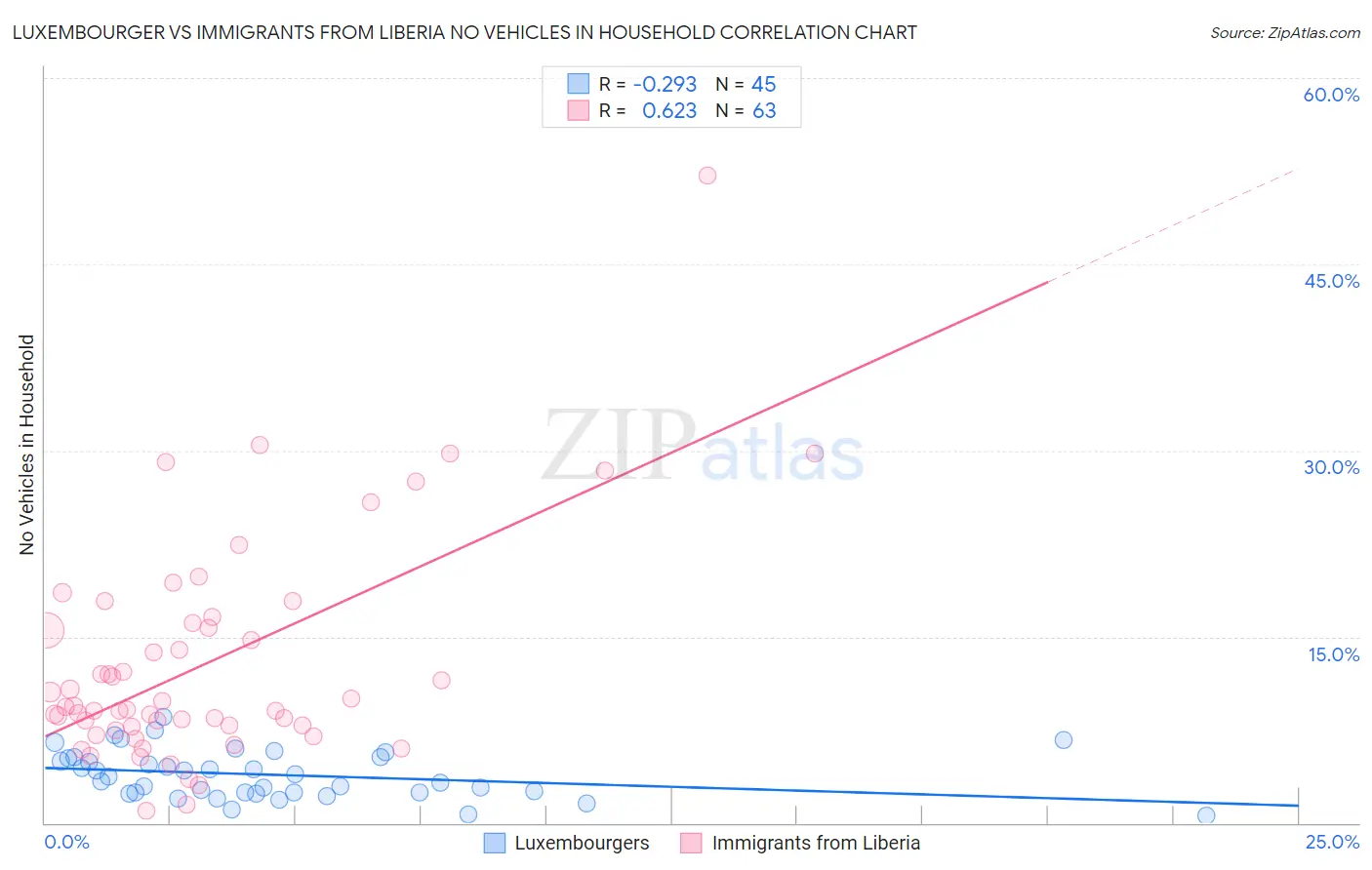 Luxembourger vs Immigrants from Liberia No Vehicles in Household