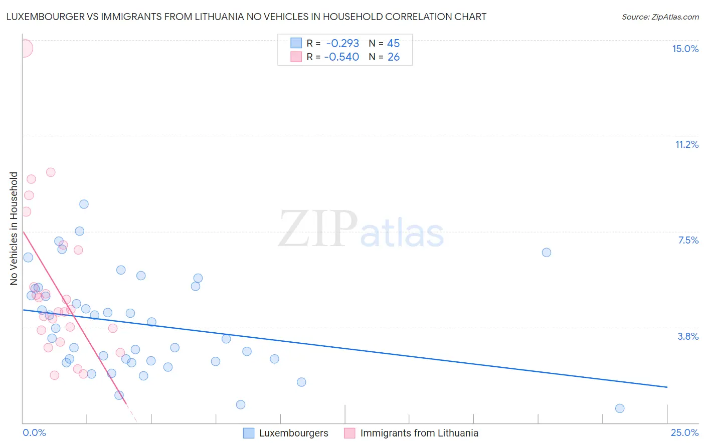 Luxembourger vs Immigrants from Lithuania No Vehicles in Household