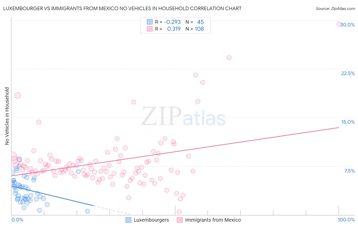 Luxembourger vs Immigrants from Mexico No Vehicles in Household