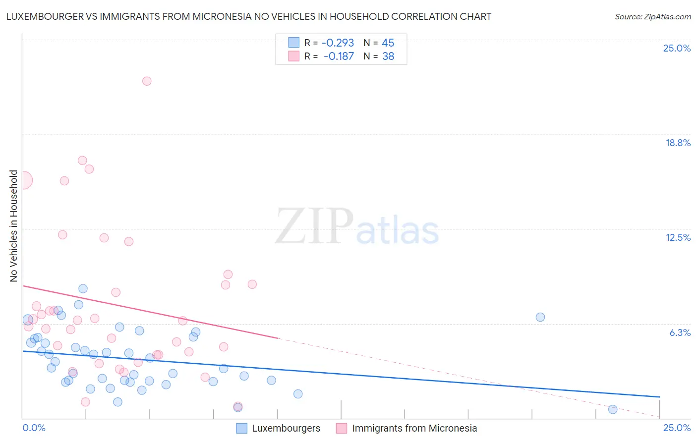 Luxembourger vs Immigrants from Micronesia No Vehicles in Household