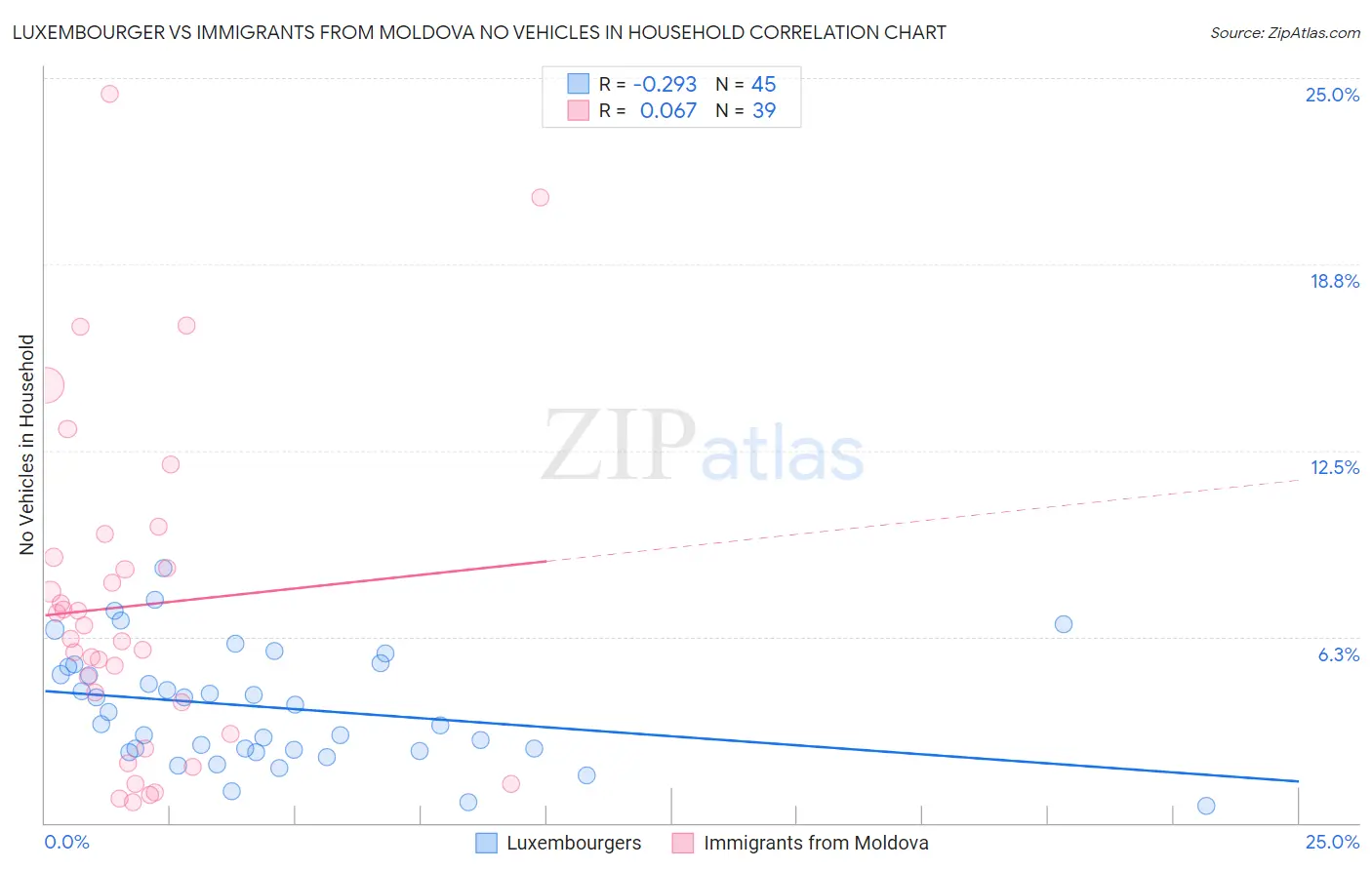 Luxembourger vs Immigrants from Moldova No Vehicles in Household
