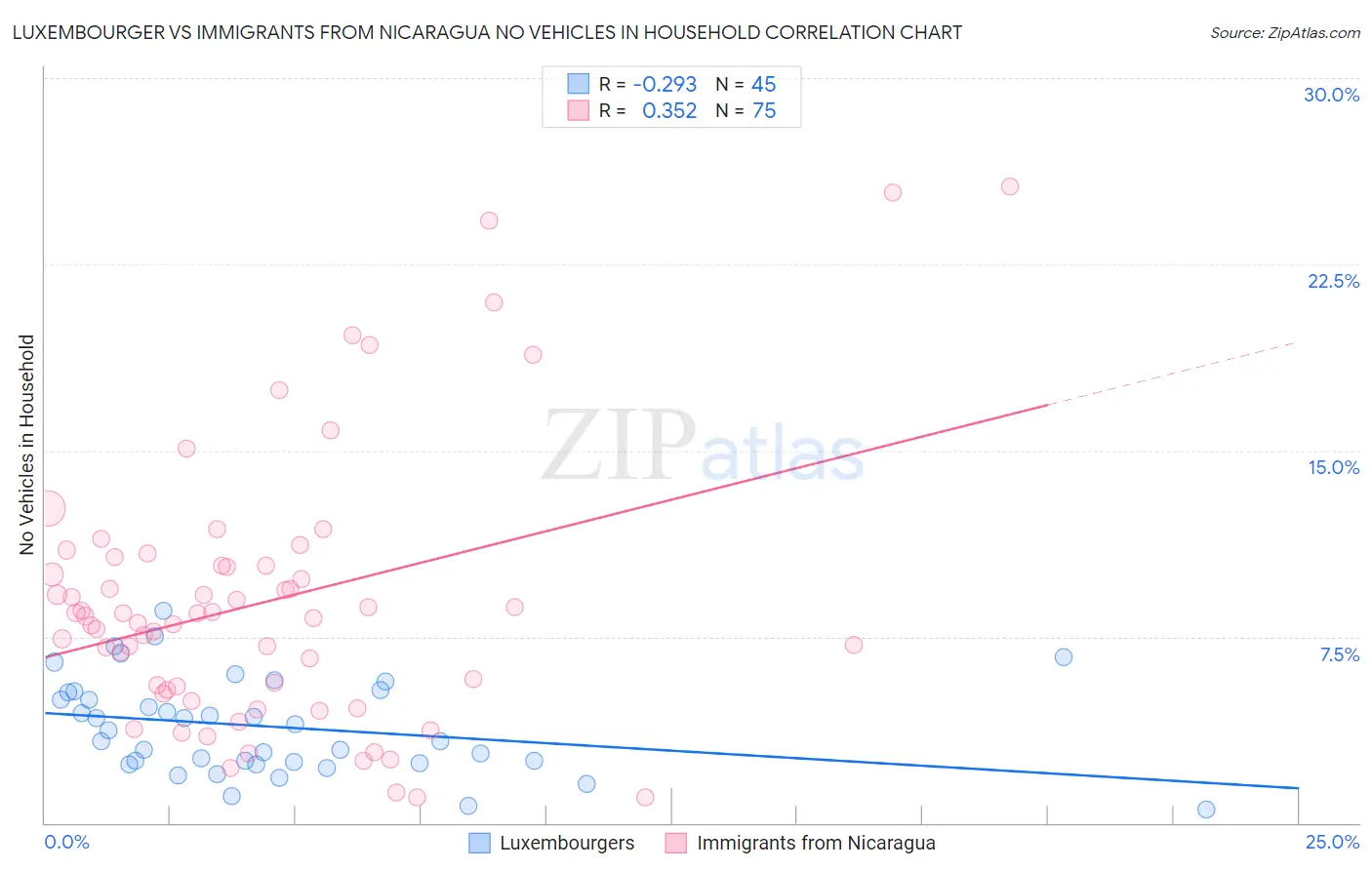 Luxembourger vs Immigrants from Nicaragua No Vehicles in Household