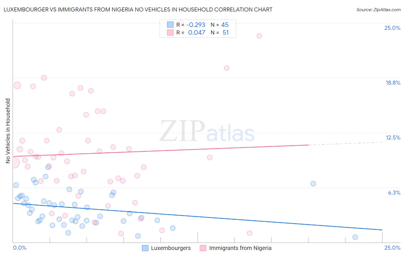 Luxembourger vs Immigrants from Nigeria No Vehicles in Household