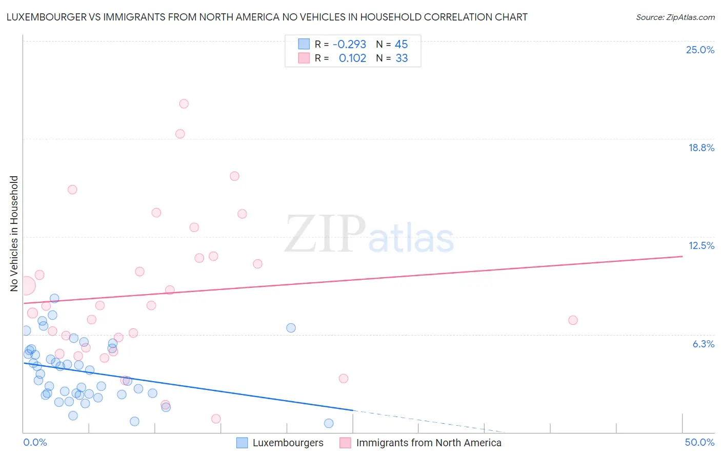 Luxembourger vs Immigrants from North America No Vehicles in Household