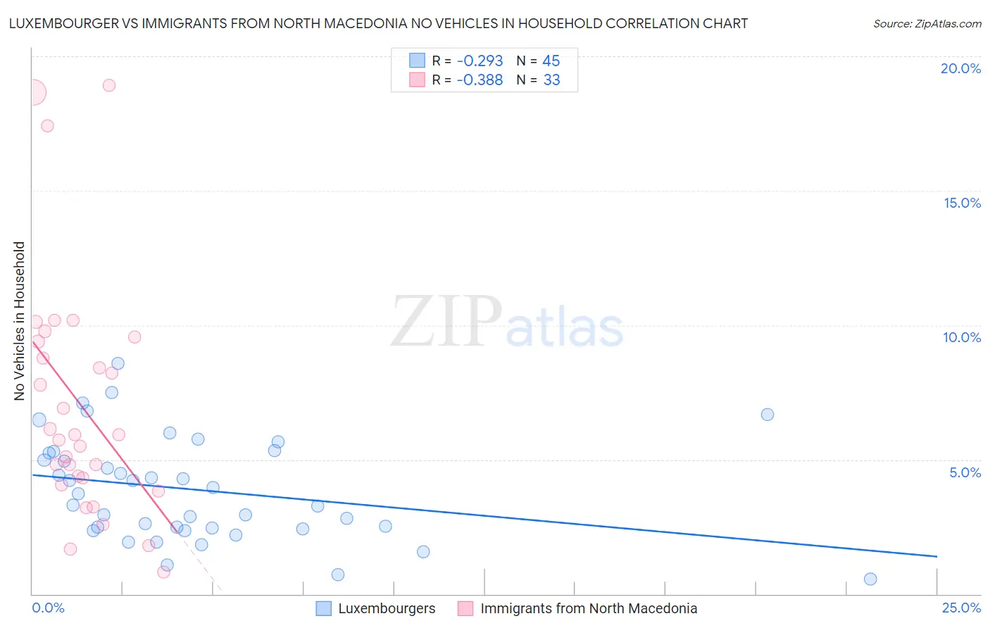 Luxembourger vs Immigrants from North Macedonia No Vehicles in Household