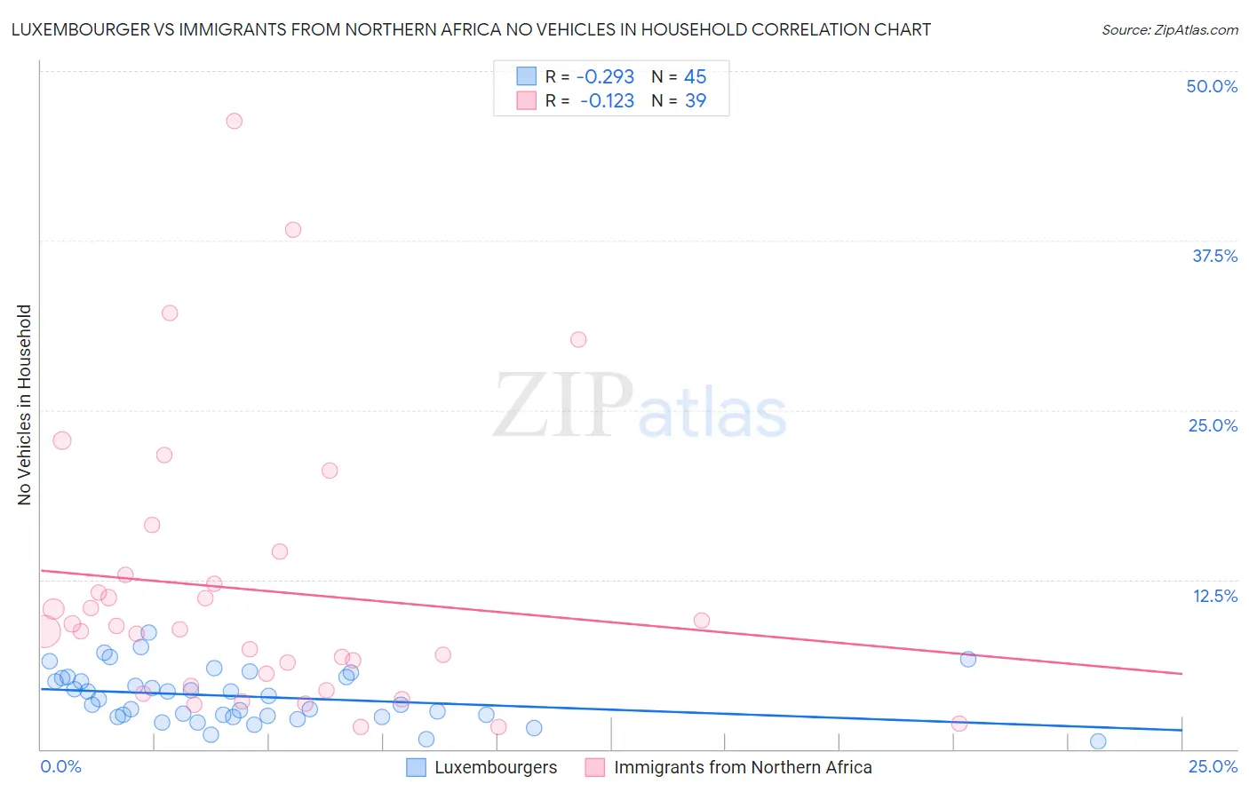 Luxembourger vs Immigrants from Northern Africa No Vehicles in Household
