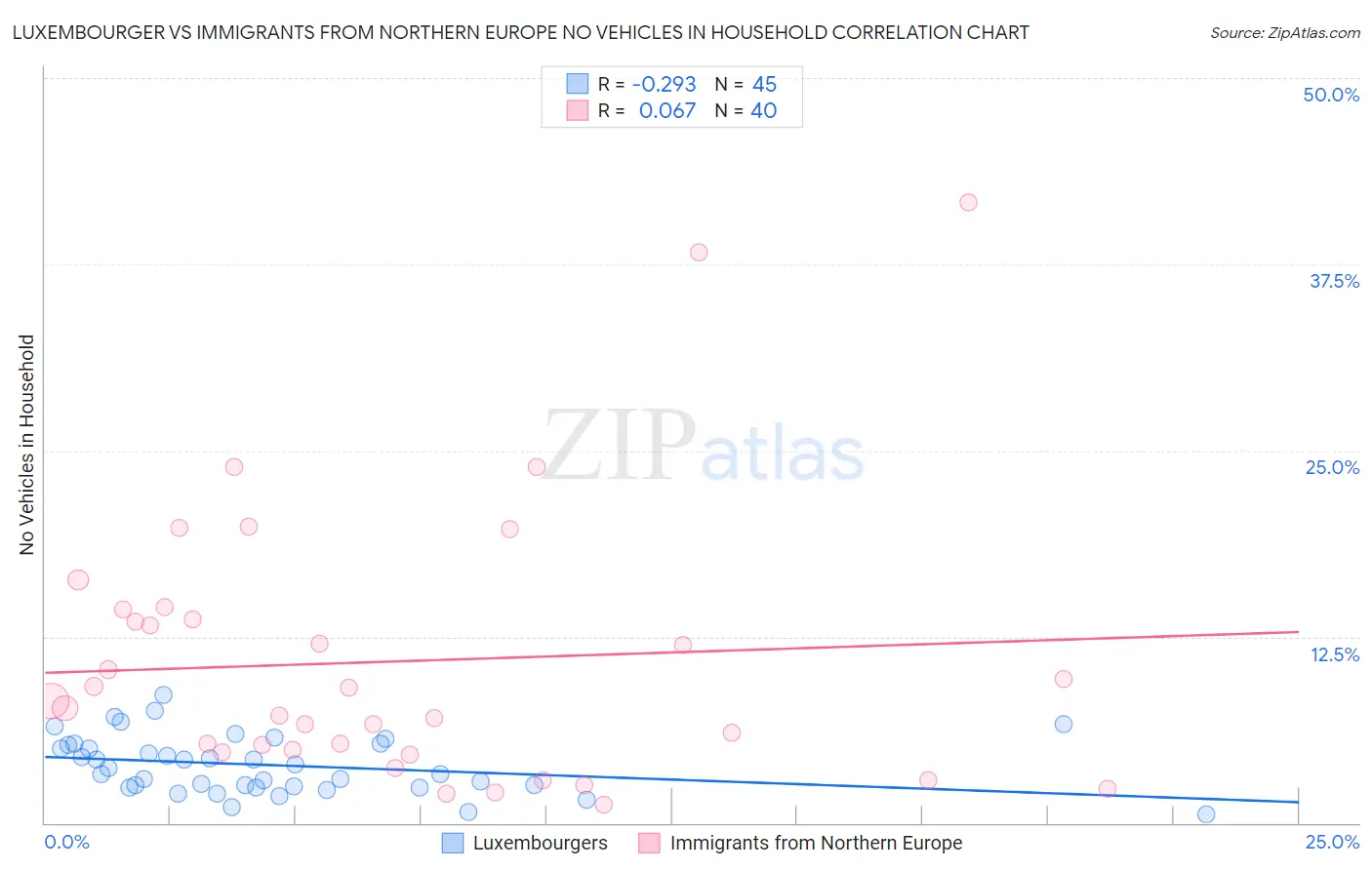 Luxembourger vs Immigrants from Northern Europe No Vehicles in Household
