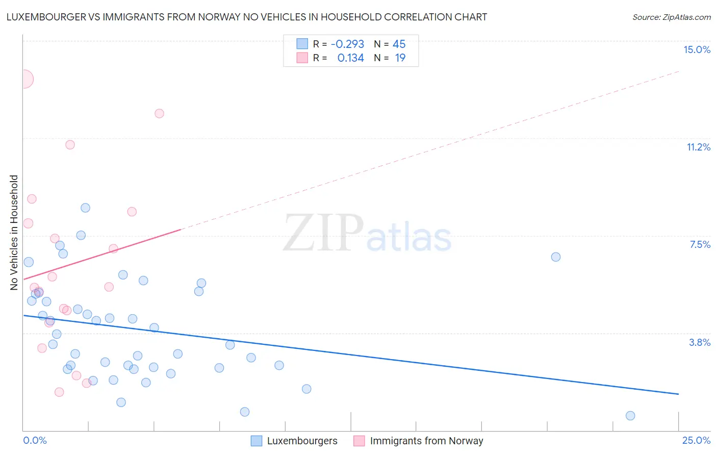 Luxembourger vs Immigrants from Norway No Vehicles in Household