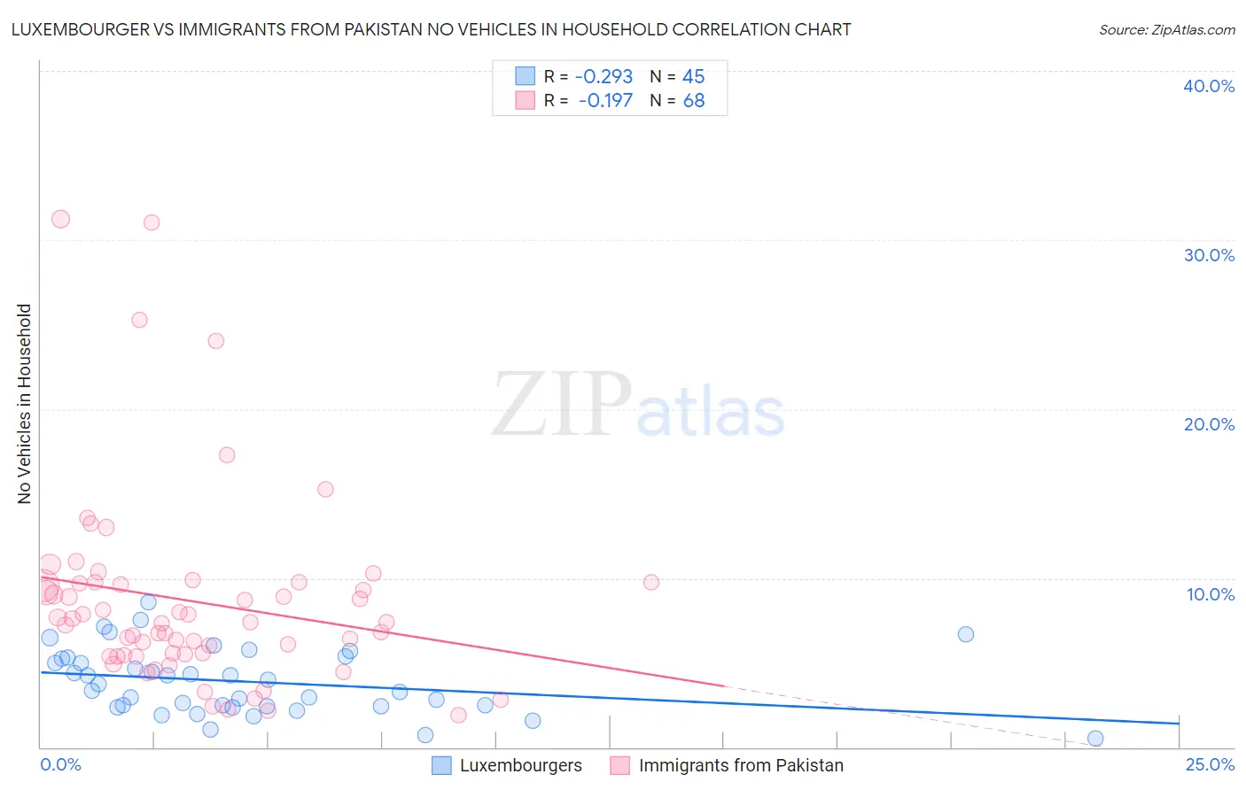 Luxembourger vs Immigrants from Pakistan No Vehicles in Household