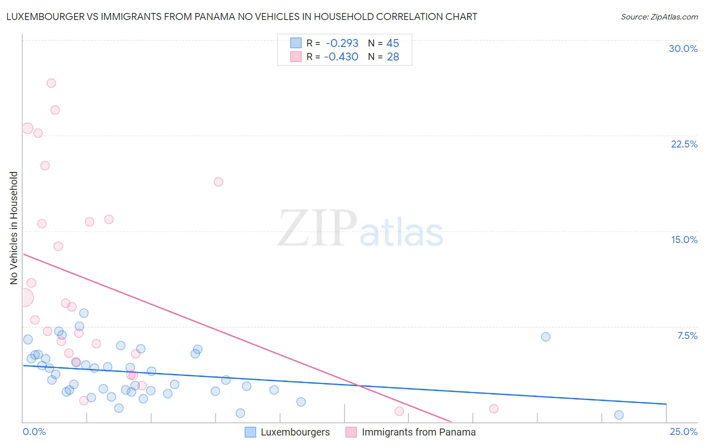Luxembourger vs Immigrants from Panama No Vehicles in Household