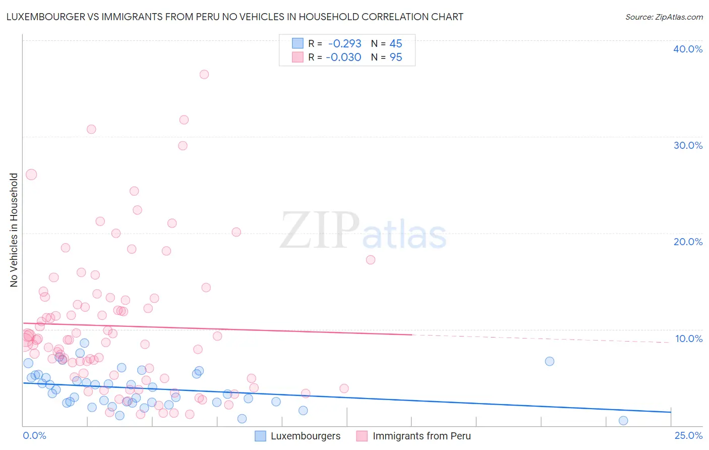 Luxembourger vs Immigrants from Peru No Vehicles in Household
