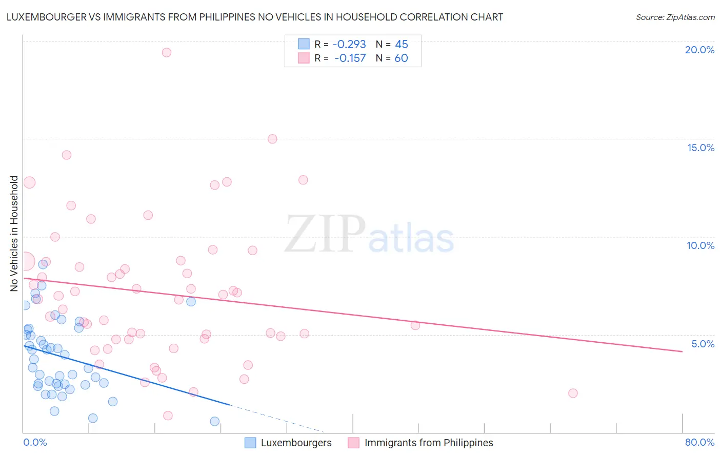 Luxembourger vs Immigrants from Philippines No Vehicles in Household