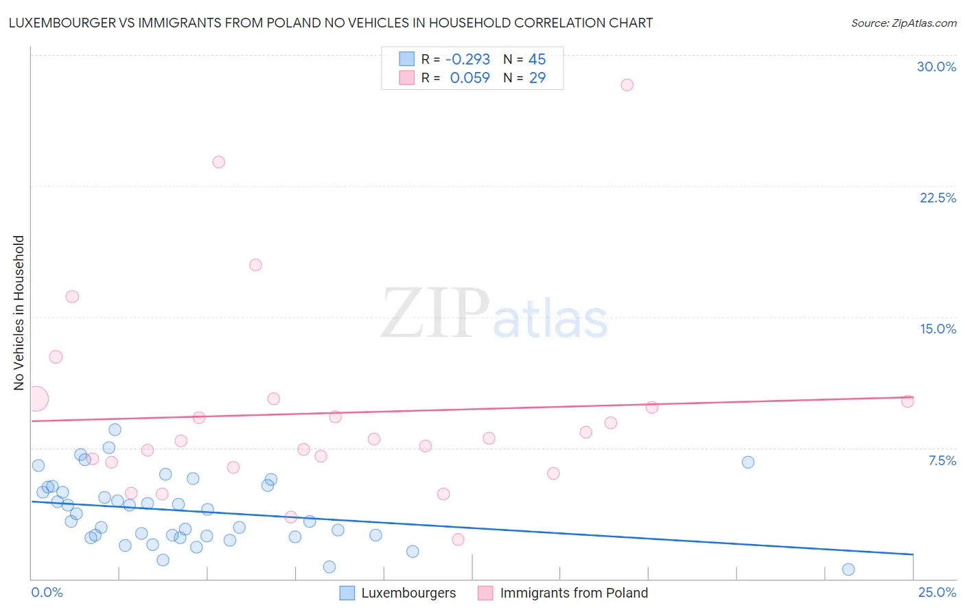 Luxembourger vs Immigrants from Poland No Vehicles in Household