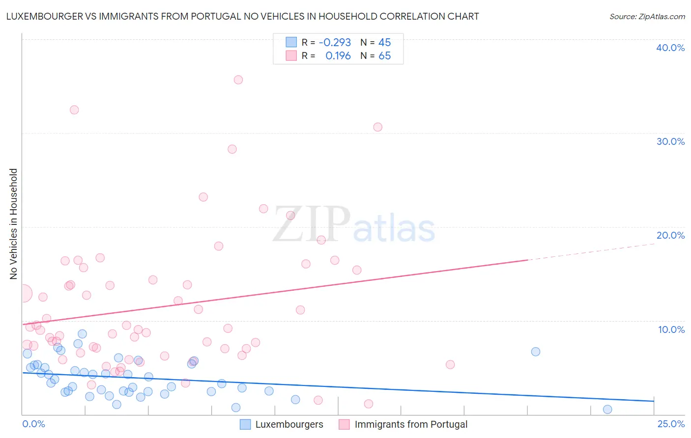 Luxembourger vs Immigrants from Portugal No Vehicles in Household