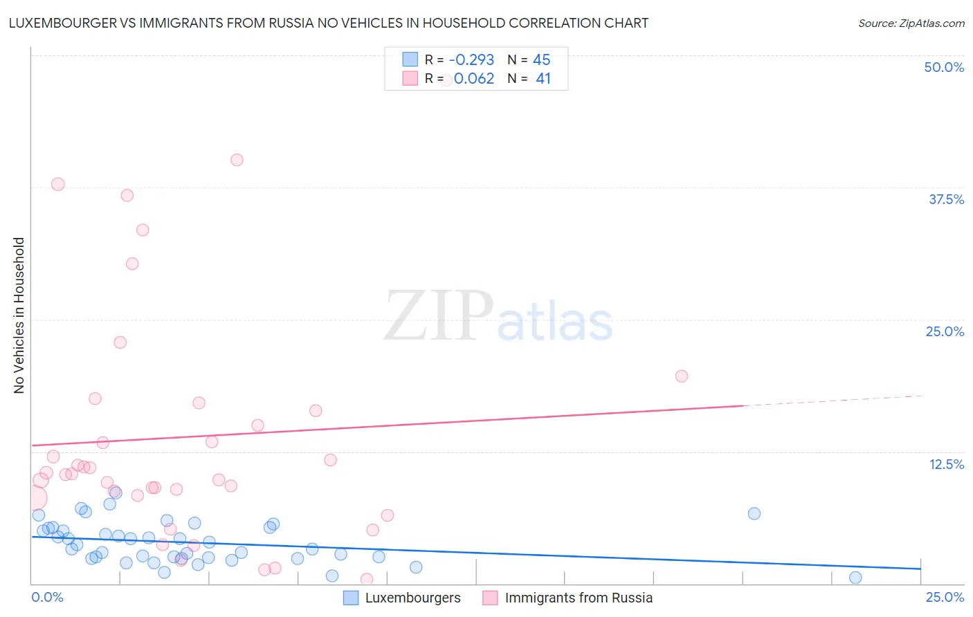 Luxembourger vs Immigrants from Russia No Vehicles in Household