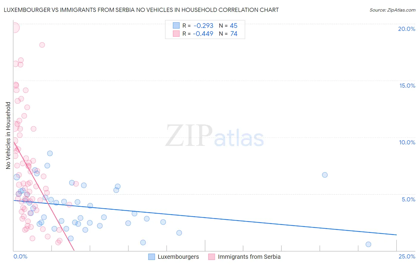 Luxembourger vs Immigrants from Serbia No Vehicles in Household