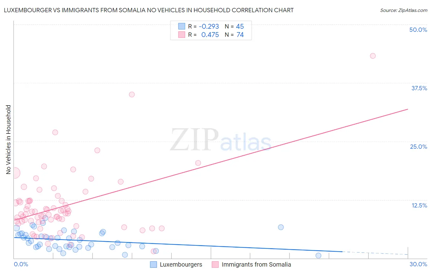 Luxembourger vs Immigrants from Somalia No Vehicles in Household