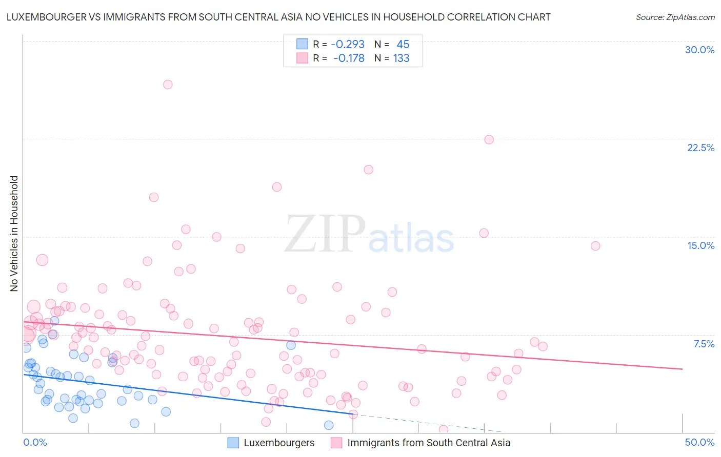 Luxembourger vs Immigrants from South Central Asia No Vehicles in Household