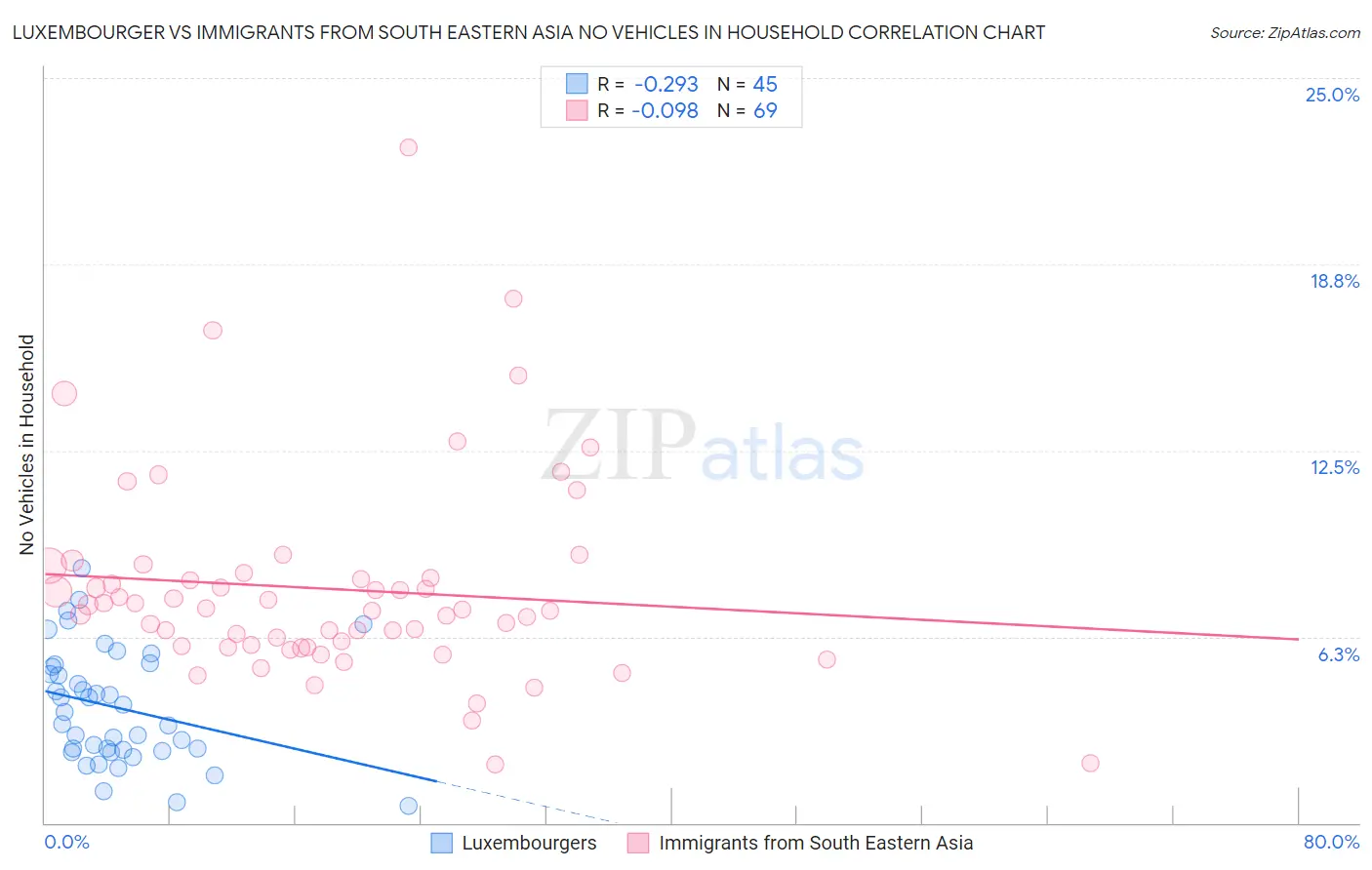 Luxembourger vs Immigrants from South Eastern Asia No Vehicles in Household
