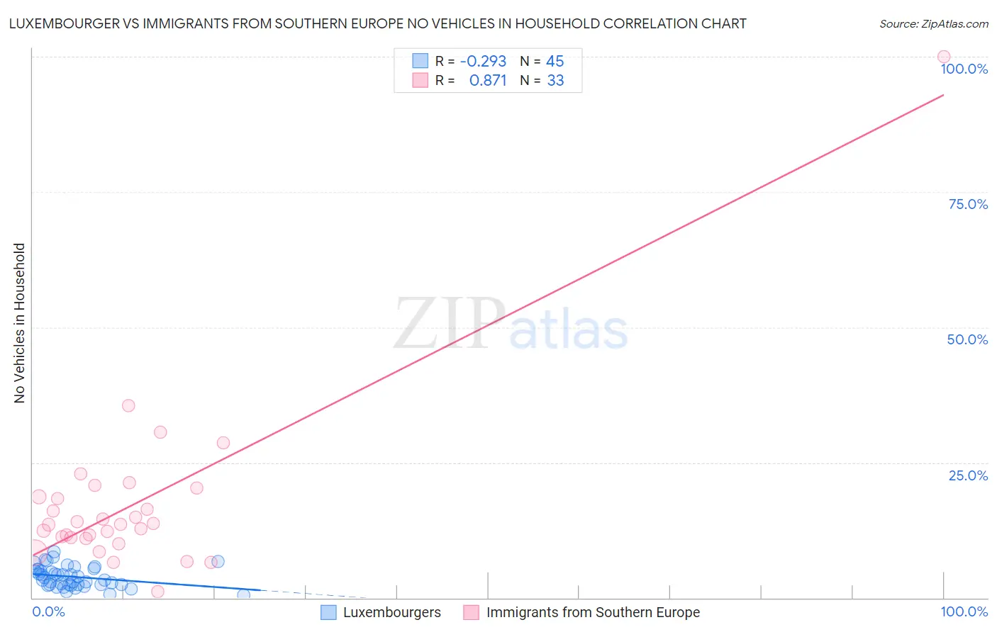 Luxembourger vs Immigrants from Southern Europe No Vehicles in Household