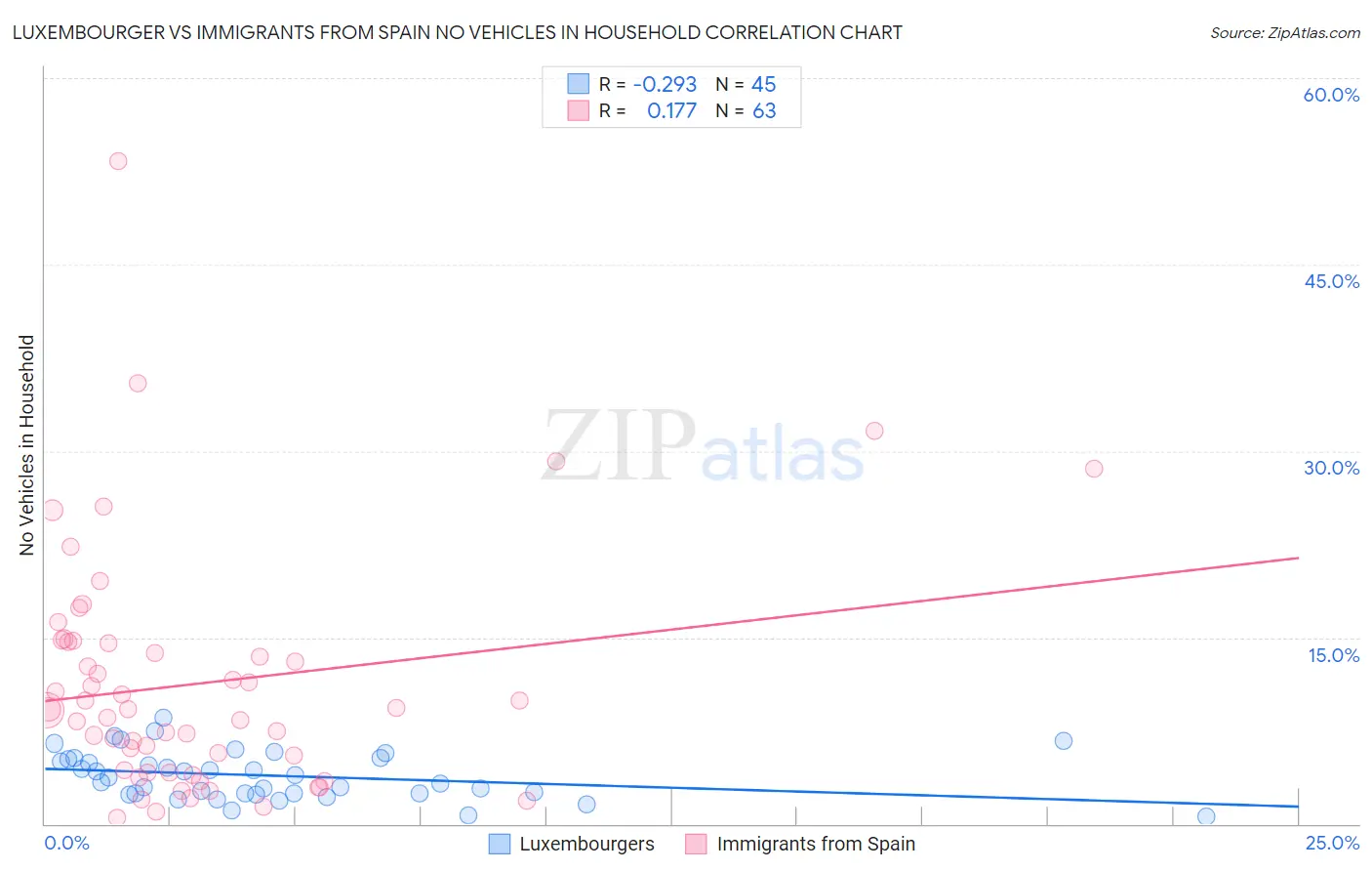 Luxembourger vs Immigrants from Spain No Vehicles in Household