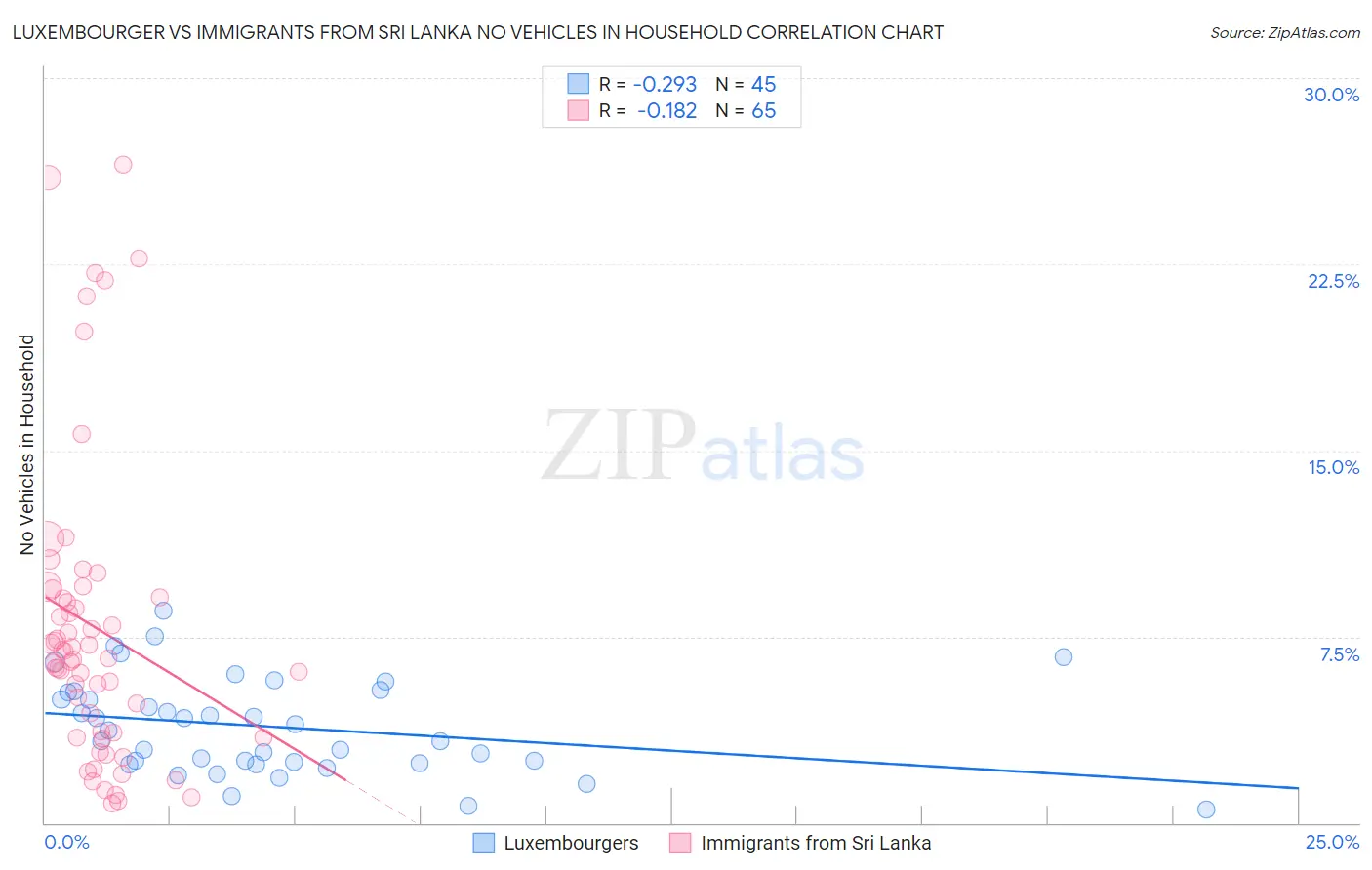 Luxembourger vs Immigrants from Sri Lanka No Vehicles in Household