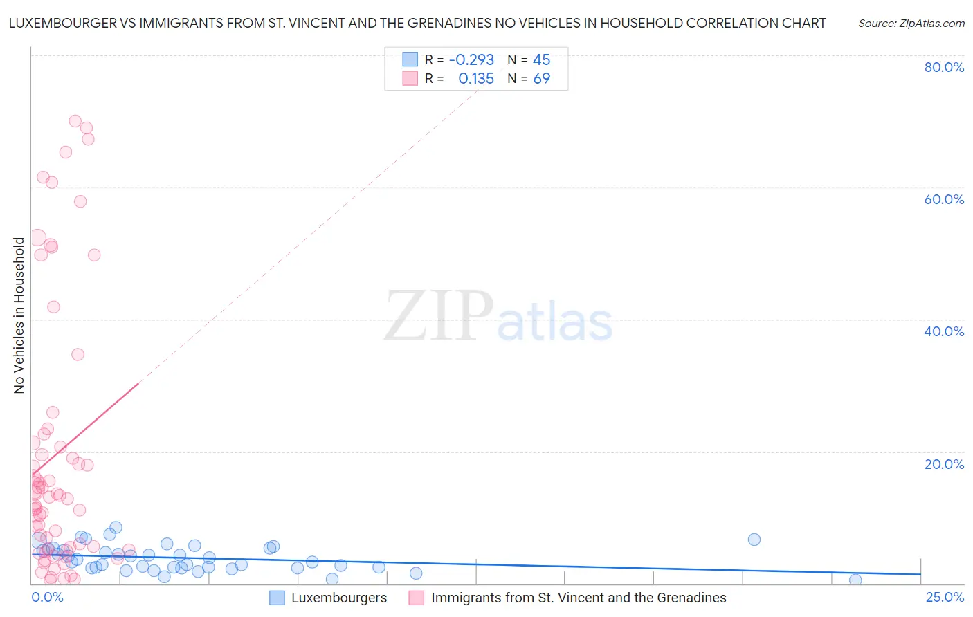 Luxembourger vs Immigrants from St. Vincent and the Grenadines No Vehicles in Household