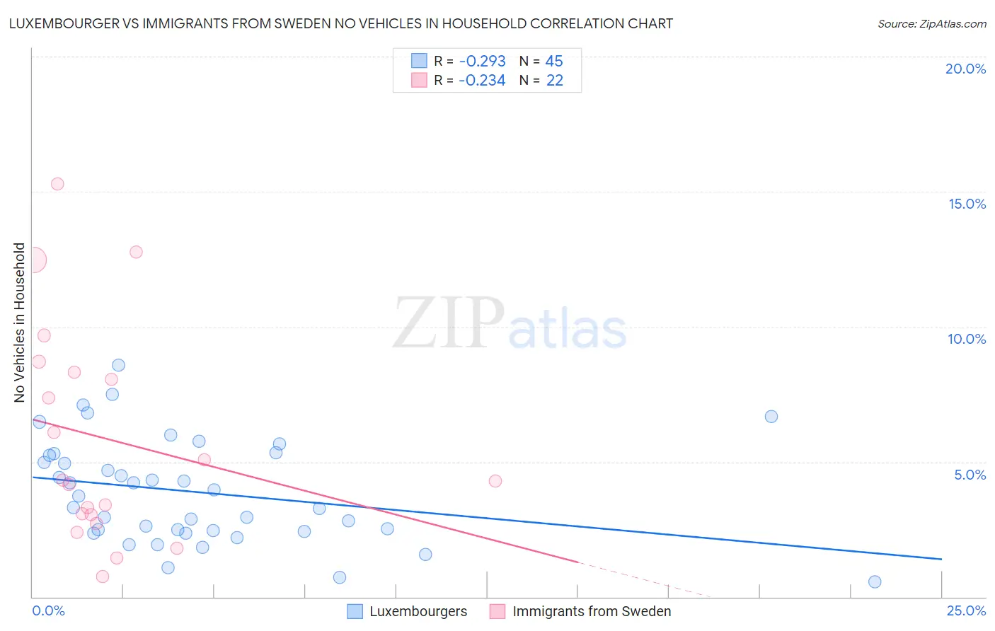 Luxembourger vs Immigrants from Sweden No Vehicles in Household