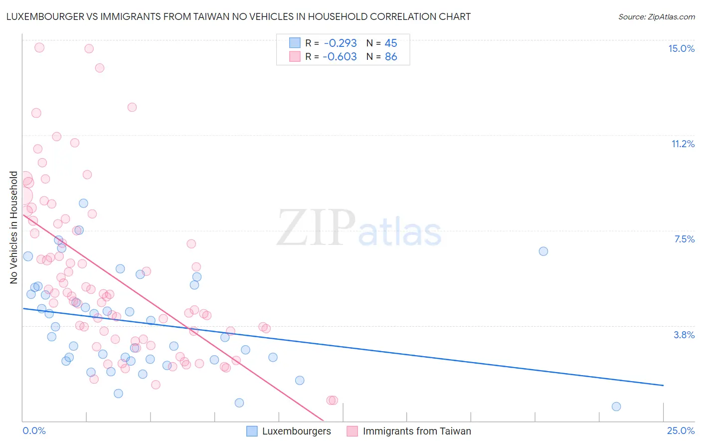 Luxembourger vs Immigrants from Taiwan No Vehicles in Household