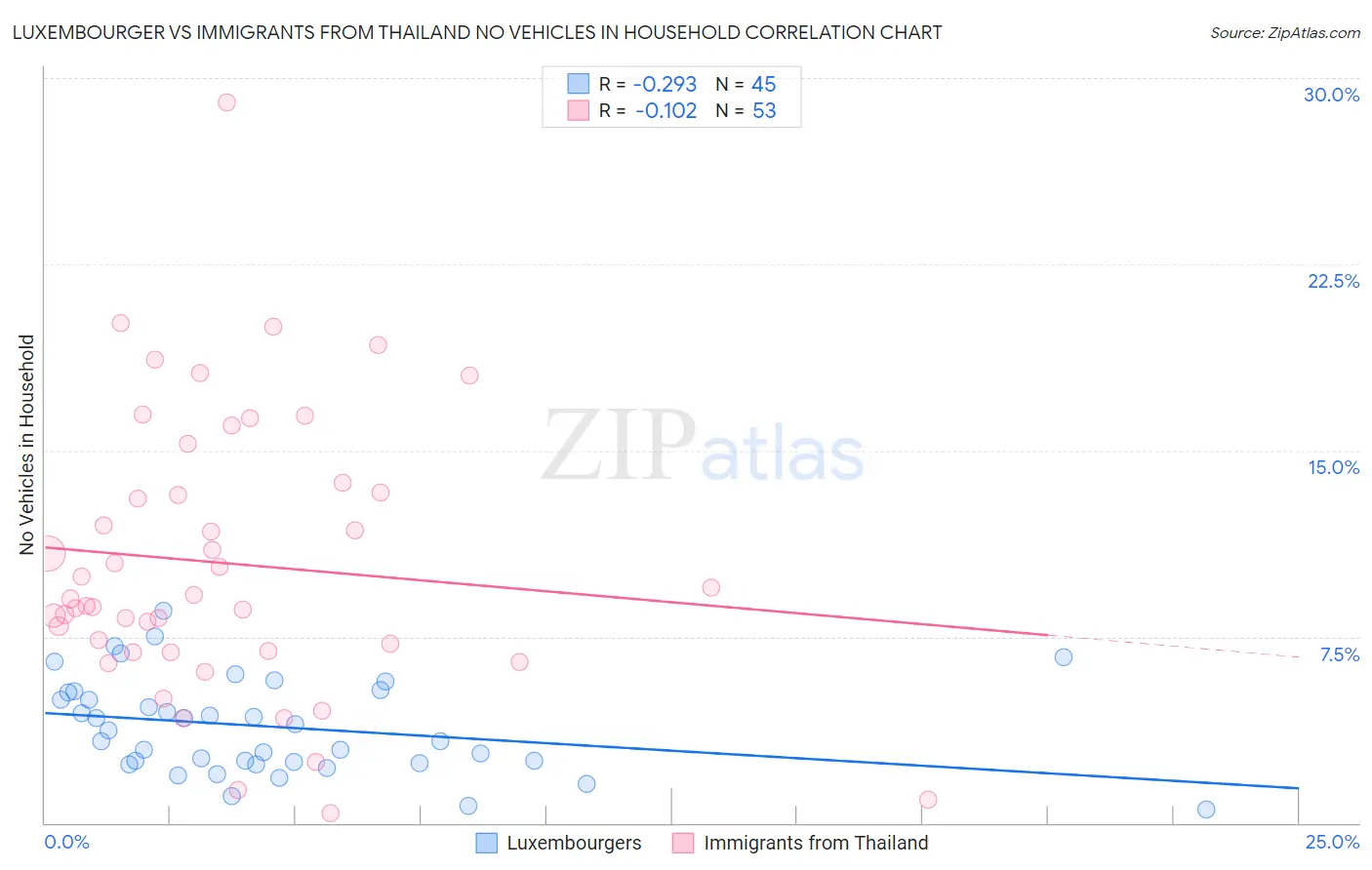 Luxembourger vs Immigrants from Thailand No Vehicles in Household