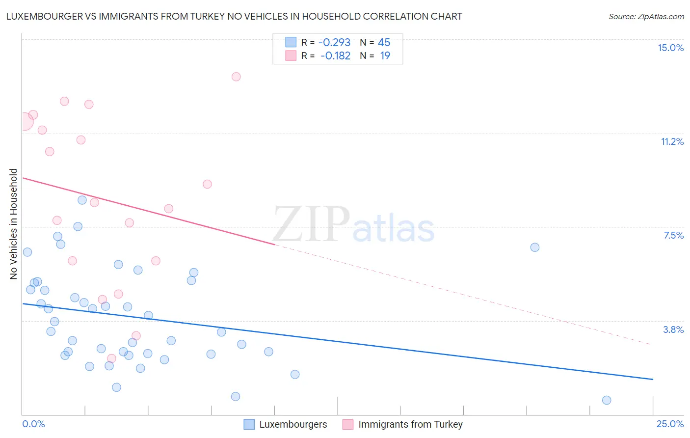 Luxembourger vs Immigrants from Turkey No Vehicles in Household