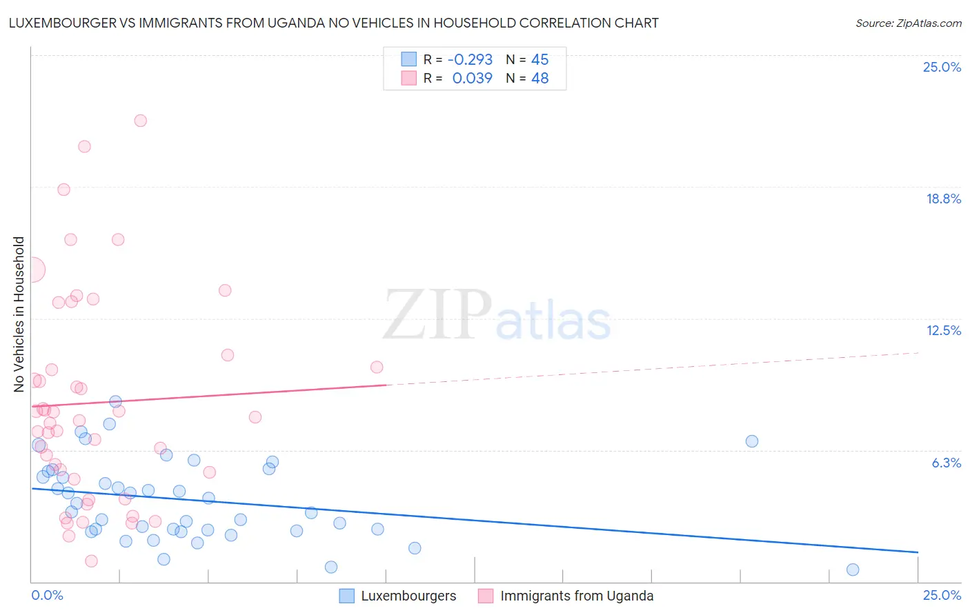 Luxembourger vs Immigrants from Uganda No Vehicles in Household