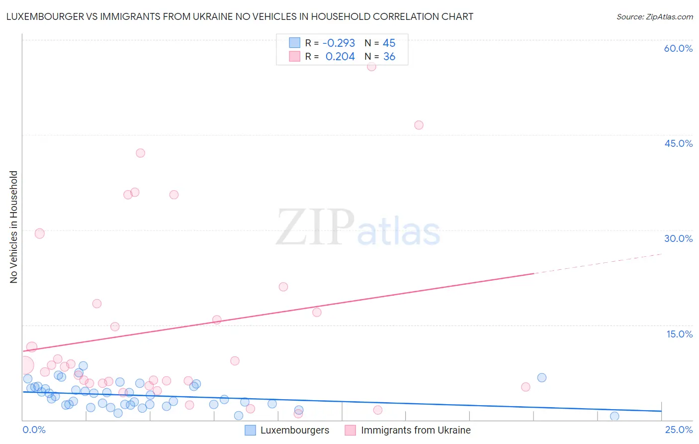 Luxembourger vs Immigrants from Ukraine No Vehicles in Household